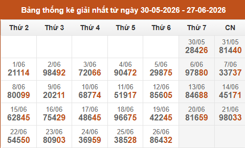 Cập nhật thống kê Giải Nhất miền Bắc trong 4 tuần qua Cập nhật thống kê Giải Nhất miền Bắc trong 4 tuần qua