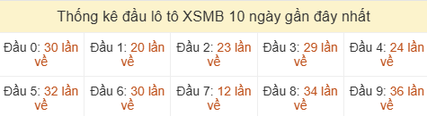 Thống kê tần suất hàng chục lô tô XSMB ngày 27/06/2026 Thống kê tần suất hàng chục lô tô XSMB ngày 27/06/2026