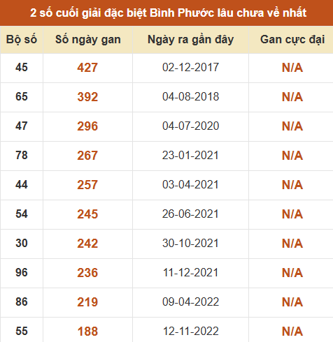 Thống kê giải đặc biệt XSBP lâu ra nhất