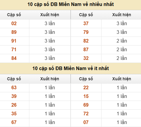 Thống kê giải đặc biệt XSMN về nhiều nhất và ít nhất ngày 27/06/2026