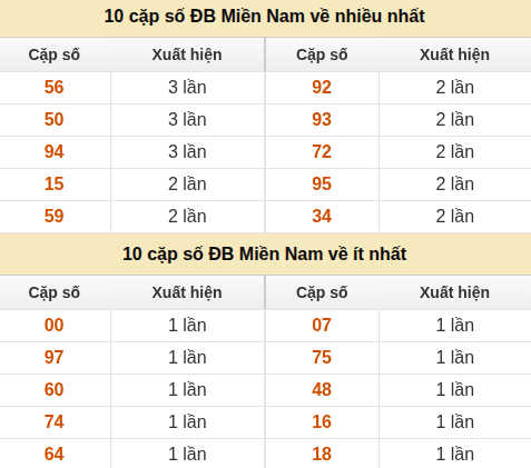 Thống kê giải đặc biệt XSMN về nhiều nhất và ít nhất ngày 30/06/2026