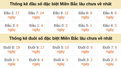 Thống kê hàng chục - hàng đơn vị giải GĐB miền Bắc lâu về nhất