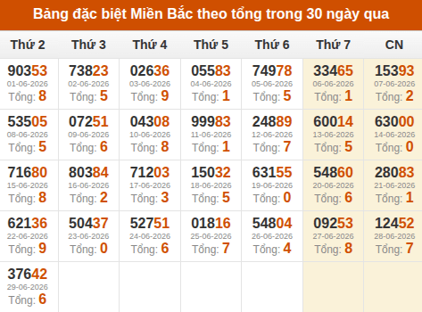 Thống kê GĐB miền Bắc theo tổng trong 30 ngày tính đến 30/06/2026
