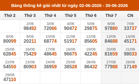 Cập nhật thống kê Giải Nhất miền Bắc trong 4 tuần qua