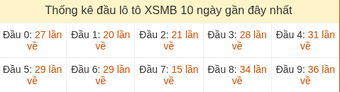 Thống kê tần suất hàng chục lô tô MB ngày 30/06/2026