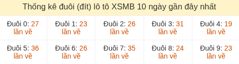 Thống kê tần suất hàng đơn vị lô tô Miền Bắc đến ngày 30/06/2026