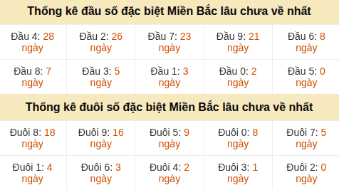 Thống kê hàng chục - hàng đơn vị GĐB miền Bắc lâu về nhất