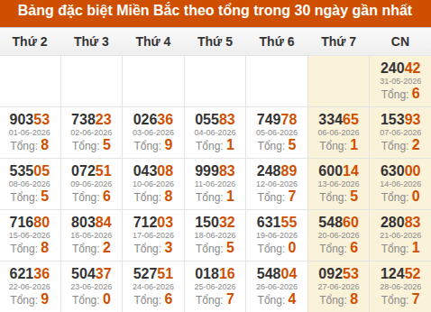 Thống kê GĐB XSMB theo tổng trong 30 ngày gần đây tính đến 29/06/2026
