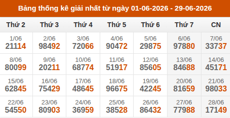 Cập nhật thống kê Giải Nhất miền Bắc trong 4 tuần qua