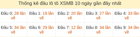 Thống kê tần suất hàng chục lô tô XSMB ngày 29/06/2026