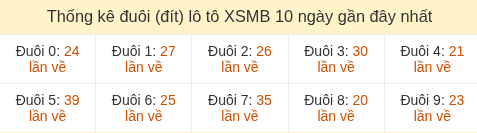 Thống kê tần suất hàng đơn vị lô tô Miền Bắc đến ngày 29/06/2026
