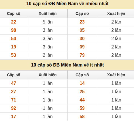 Thống kê giải đặc biệt XSMN về nhiều nhất và ít nhất ngày 29/06/2026