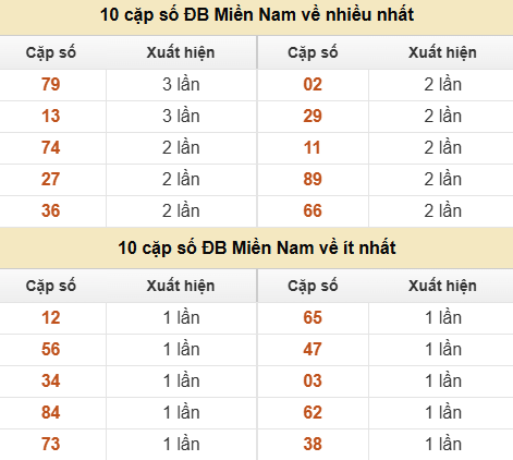 Thống kê giải đặc biệt XSMN về nhiều nhất và ít nhất ngày 28/06/2026