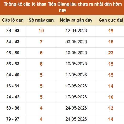 Thống kê giải đặc biệt XSTG âu ra nhất