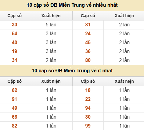 Thống kê giải đặc biệt XSMT về nhiều nhất và ít nhất ngày 28/06/2026