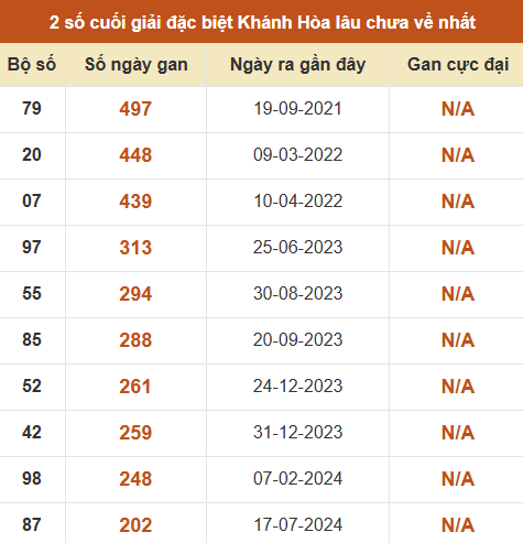 Thống kê giải đặc biệt xổ số Khánh Hòa lâu ra nhất đến ngày 28/6