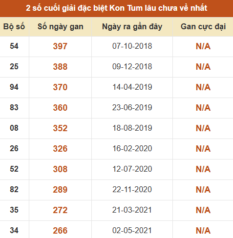 Thống kê giải đặc biệt XSKT lâu ra nhất đến ngày 28/6
