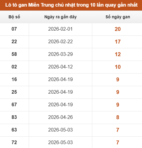 Lô tô Miền Trung chủ nhật lâu chưa xuất hiện trong 10 lần quay gần nhất