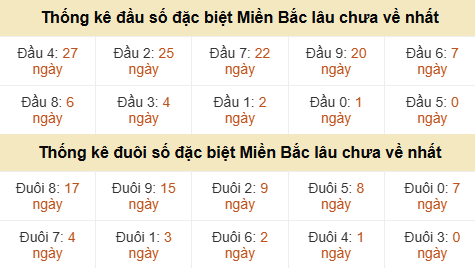 Thống kê hàng chục - hàng đơn vị GĐB miền Bắc lâu về nhất Thống kê hàng chục - hàng đơn vị GĐB miền Bắc lâu về nhất