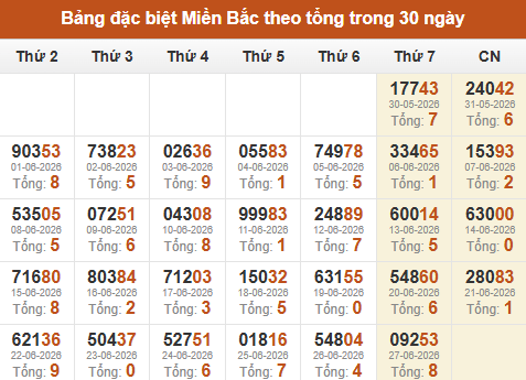 Thống kê GĐB XSMB theo tổng trong 30 ngày gần đây tính đến 28/06/2026 Thống kê GĐB XSMB theo tổng trong 30 ngày gần đây tính đến 28/06/2026