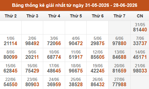 Cập nhật thống kê Giải Nhất miền Bắc trong 4 tuần qua Cập nhật thống kê Giải Nhất miền Bắc trong 4 tuần qua