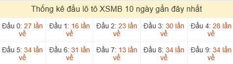 Thống kê tần suất hàng chục lô tô XSMB ngày 28/06/2026 Thống kê tần suất hàng chục lô tô XSMB ngày 28/06/2026