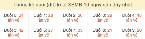 Thống kê tần suất hàng đơn vị lô tô Miền Bắc đến ngày 28/06/2026 Thống kê tần suất hàng đơn vị lô tô Miền Bắc đến ngày 28/06/2026