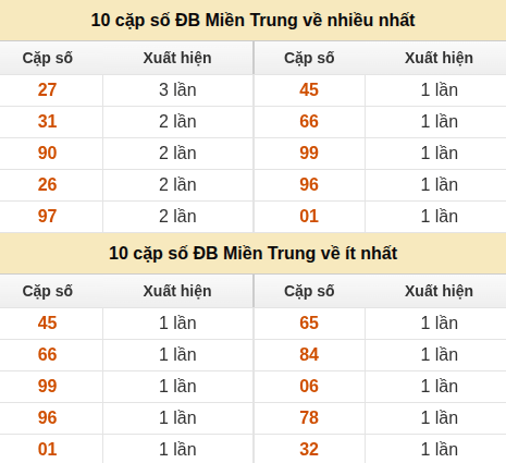 Thống kê giải đặc biệt XSMT về nhiều nhất và ít nhất ngày 30/06/2026 Thống kê giải đặc biệt XSMT về nhiều nhất và ít nhất ngày 30/06/2026