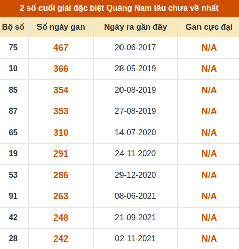 Thống kê giải đặc biệt XSQNM lâu ra nhất đến ngày 30/6 Thống kê giải đặc biệt XSQNM lâu ra nhất đến ngày 30/6