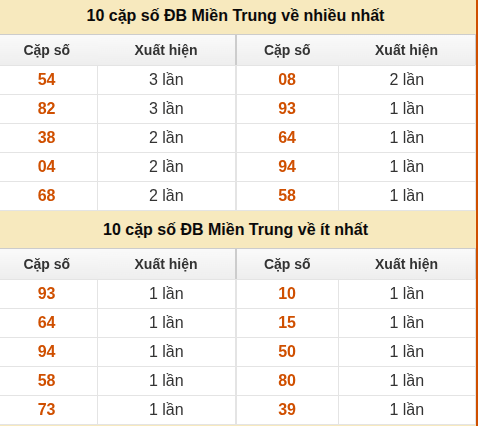 Thống kê giải đặc biệt XSMT về nhiều nhất và ít nhất ngày 29/06/2026 Thống kê giải đặc biệt XSMT về nhiều nhất và ít nhất ngày 29/06/2026