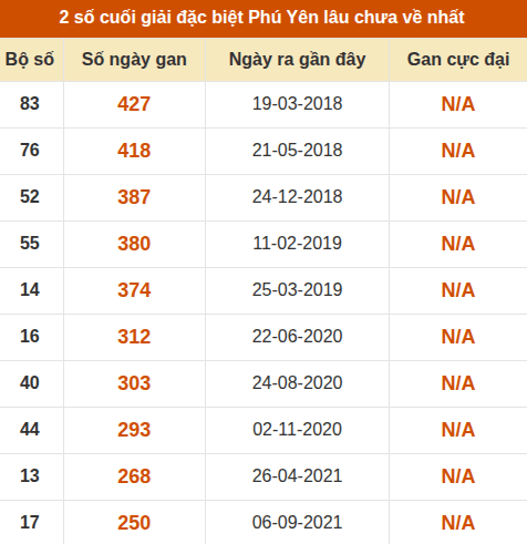Thống kê giải đặc biệt XSPY lâu ra nhất ngày 29/06/2026