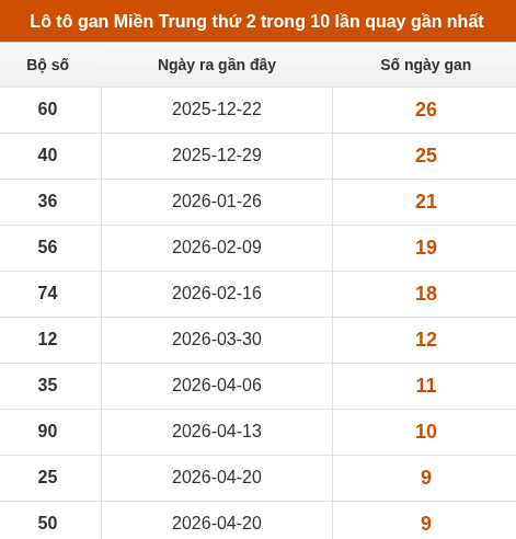 Lô tô Miền Trung thứ 2 lâu xuất hiện nhất trong 10 lần quay gần nhất Lô tô Miền Trung thứ 2 lâu xuất hiện nhất trong 10 lần quay gần nhất