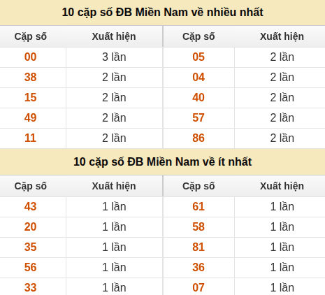 Thống kê giải đặc biệt XSMN về nhiều nhất/ ít nhất ngày 01/07/2026