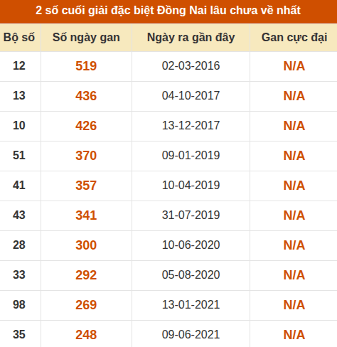 Thống kê giải đặc biệt XSDN lâu ra nhất
