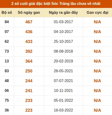 Thống kê giải đặc biệt XS Sóc Trăng lâu về nhất