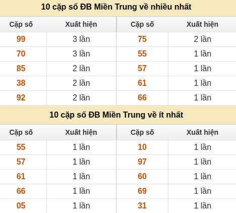 Thống kê giải đặc biệt XSMT về nhiều nhất và ít nhất ngày 01/07/2026 Thống kê giải đặc biệt XSMT về nhiều nhất và ít nhất ngày 01/07/2026