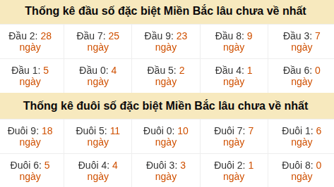 Thống kê hàng chục - hàng đơn vị GĐB miền Bắc lâu về nhất