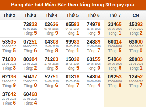 Thống kê GĐB miền Bắc theo tổng trong 30 ngày qua tính đến 01/07/2026