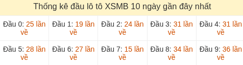 Thống kê tần suất hàng chục lô tô MB ngày 01/07/2026