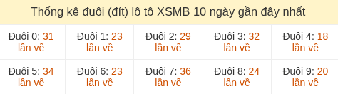 Thống kê tần suất hàng đơn vị lô tô Miền Bắc đến ngày 01/07/2026