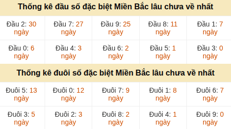 Thống kê hàng chục - hàng đơn vị GĐB miền Bắc lâu về nhất Thống kê hàng chục - hàng đơn vị GĐB miền Bắc lâu về nhất