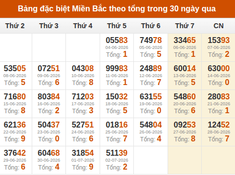 Thống kê GĐB XSMB theo tổng trong 30 ngày gần đây tính đến 03/07/2026 Thống kê GĐB XSMB theo tổng trong 30 ngày gần đây tính đến 03/07/2026