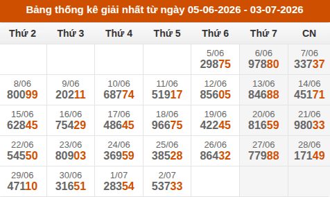 Cập nhật thống kê Giải Nhất miền Bắc trong 4 tuần qua Cập nhật thống kê Giải Nhất miền Bắc trong 4 tuần qua