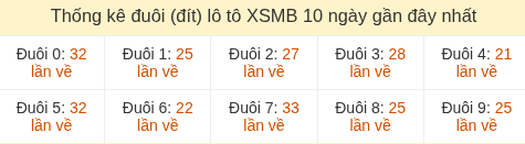 Thống kê tần suất hàng đơn vị lô tô Miền Bắc đến ngày 03/07/2026 Thống kê tần suất hàng đơn vị lô tô Miền Bắc đến ngày 03/07/2026