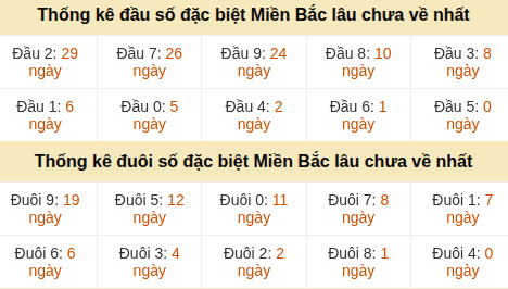 Thống kê hàng chục - hàng đơn vị GĐB miền Bắc lâu về nhất