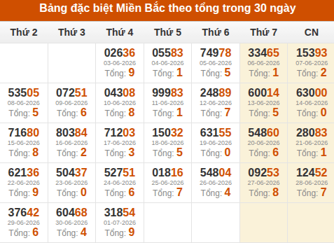 Thống kê GĐB XSMB theo tổng trong 30 ngày gần đây tính đến 02/07/2026