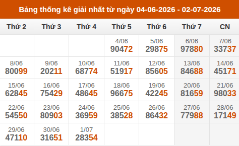 Cập nhật thống kê Giải Nhất miền Bắc trong 4 tuần qua