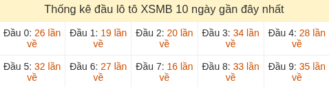 Thống kê tần suất hàng chục lô tô XSMB ngày 02/07/2026