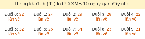 Thống kê tần suất hàng đơn vị lô tô Miền Bắc đến ngày 02/07/2026