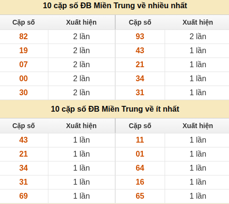 Thống kê giải đặc biệt XSMT về nhiều nhất và ít nhất ngày 03/07/2026 Thống kê giải đặc biệt XSMT về nhiều nhất và ít nhất ngày 03/07/2026